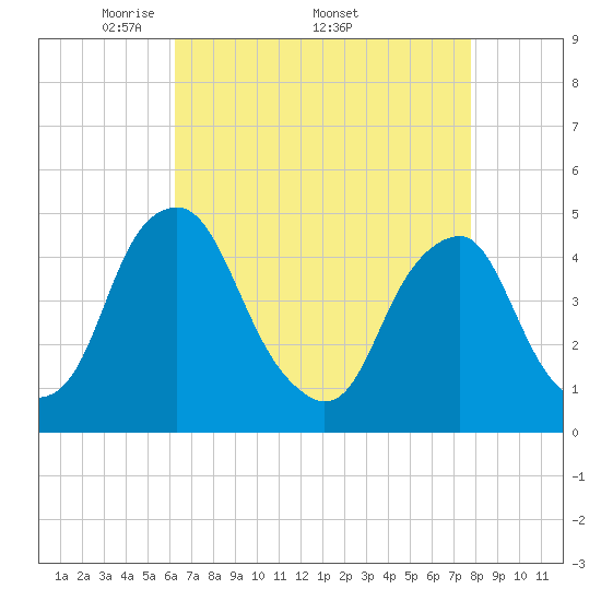 Tide chart for 2.5mi above entrance on 2025/04/21