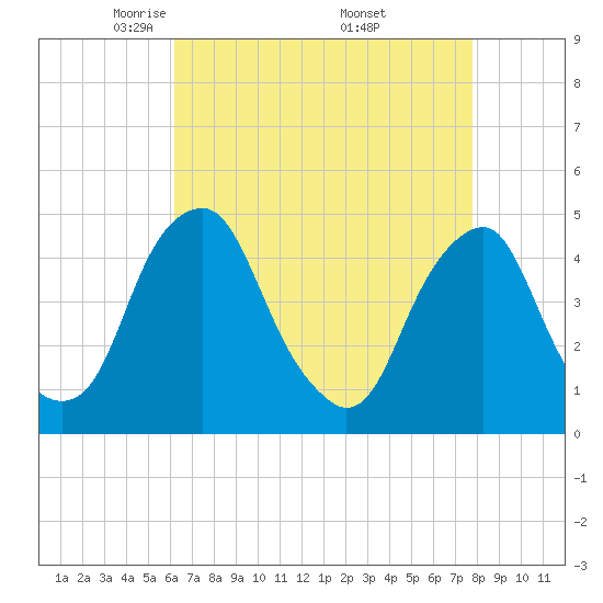 Tide chart for 2.5mi above entrance on 2025/04/22