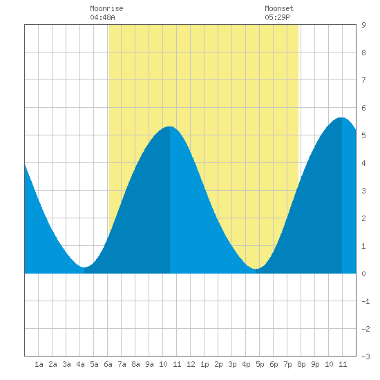 Tide chart for 2.5mi above entrance on 2025/04/25