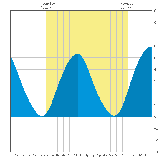 Tide chart for 2.5mi above entrance on 2025/04/26