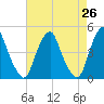 Tide chart for 2.5mi above entrance, New Jersey on 2025/04/26