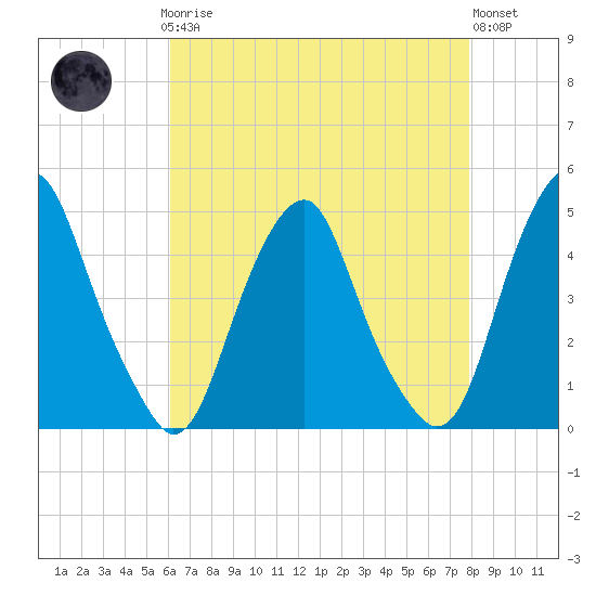 Tide chart for 2.5mi above entrance on 2025/04/27