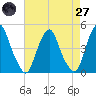 Tide chart for 2.5mi above entrance, New Jersey on 2025/04/27