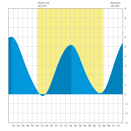 Tide chart for 2.5mi above entrance on 2025/04/28