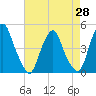 Tide chart for 2.5mi above entrance, New Jersey on 2025/04/28