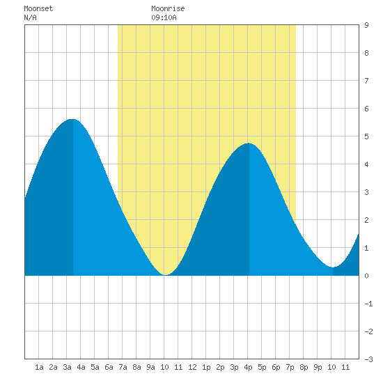 Tide chart for 2.5mi above entrance on 2025/04/02