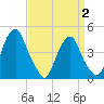 Tide chart for 2.5mi above entrance, New Jersey on 2025/04/2