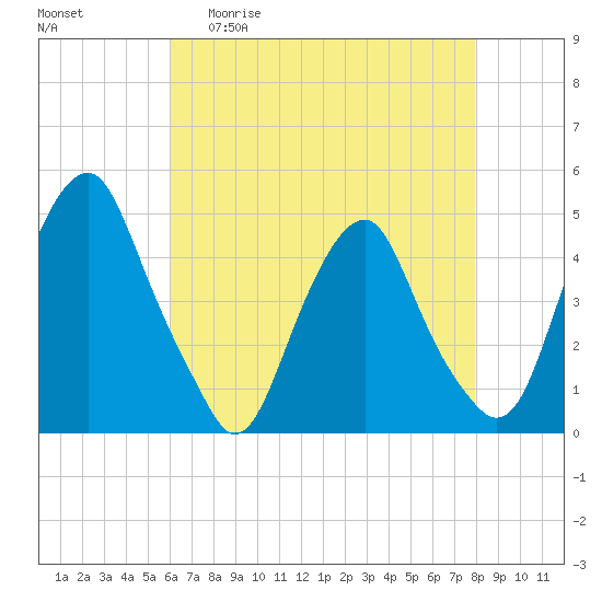 Tide chart for 2.5mi above entrance on 2025/04/30