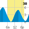 Tide chart for 2.5mi above entrance, New Jersey on 2025/04/30