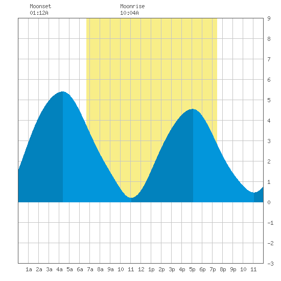 Tide chart for 2.5mi above entrance on 2025/04/03