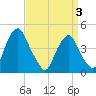 Tide chart for 2.5mi above entrance, New Jersey on 2025/04/3