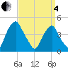 Tide chart for 2.5mi above entrance, New Jersey on 2025/04/4