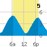 Tide chart for 2.5mi above entrance, New Jersey on 2025/04/5