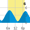 Tide chart for 2.5mi above entrance, New Jersey on 2025/04/6