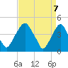 Tide chart for 2.5mi above entrance, New Jersey on 2025/04/7