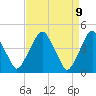 Tide chart for 2.5mi above entrance, New Jersey on 2025/04/9