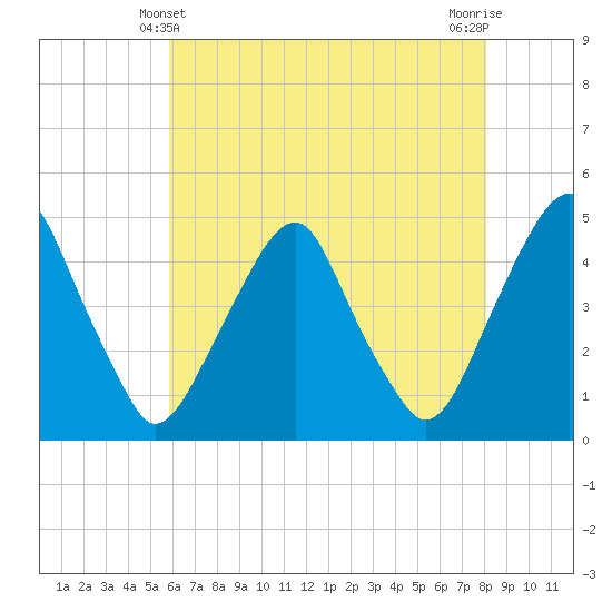 Tide chart for 2.5mi above entrance on 2025/05/10