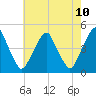 Tide chart for 2.5mi above entrance, New Jersey on 2025/05/10