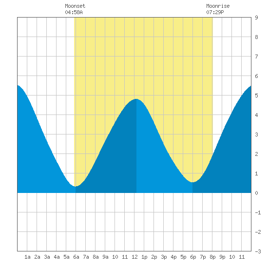 Tide chart for 2.5mi above entrance on 2025/05/11