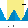 Tide chart for 2.5mi above entrance, New Jersey on 2025/05/11