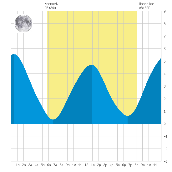 Tide chart for 2.5mi above entrance on 2025/05/12