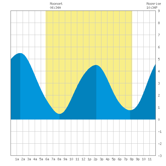 Tide chart for 2.5mi above entrance on 2025/05/14
