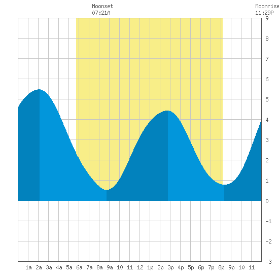 Tide chart for 2.5mi above entrance on 2025/05/15