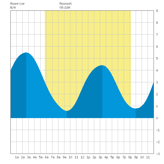 Tide chart for 2.5mi above entrance on 2025/05/16
