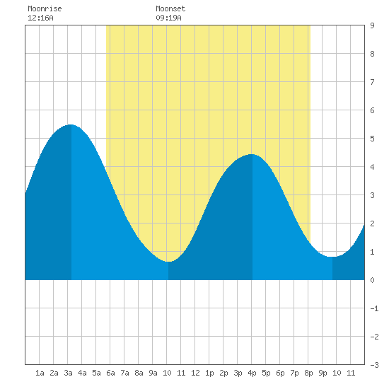 Tide chart for 2.5mi above entrance on 2025/05/17