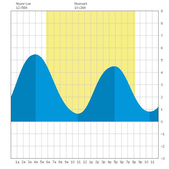 Tide chart for 2.5mi above entrance on 2025/05/18