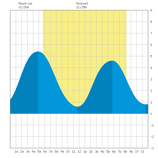 Tide chart for 2.5mi above entrance on 2025/05/19