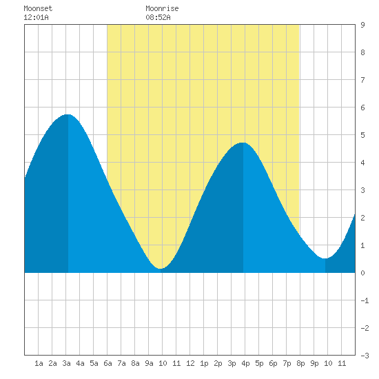 Tide chart for 2.5mi above entrance on 2025/05/01