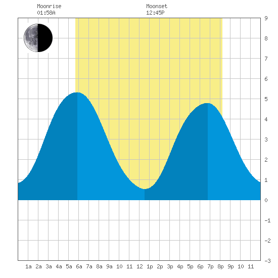 Tide chart for 2.5mi above entrance on 2025/05/20