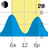 Tide chart for 2.5mi above entrance, New Jersey on 2025/05/20