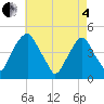 Tide chart for 2.5mi above entrance, New Jersey on 2025/05/4