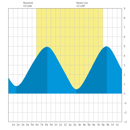 Tide chart for 2.5mi above entrance on 2025/05/06