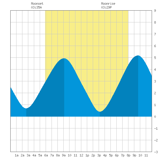 Tide chart for 2.5mi above entrance on 2025/05/07