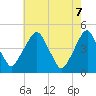Tide chart for 2.5mi above entrance, New Jersey on 2025/05/7