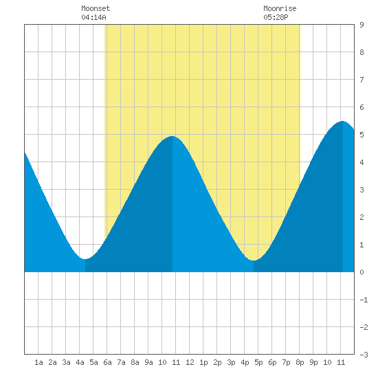 Tide chart for 2.5mi above entrance on 2025/05/09