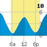 Tide chart for 2.5mi above entrance, New Jersey on 2025/06/10