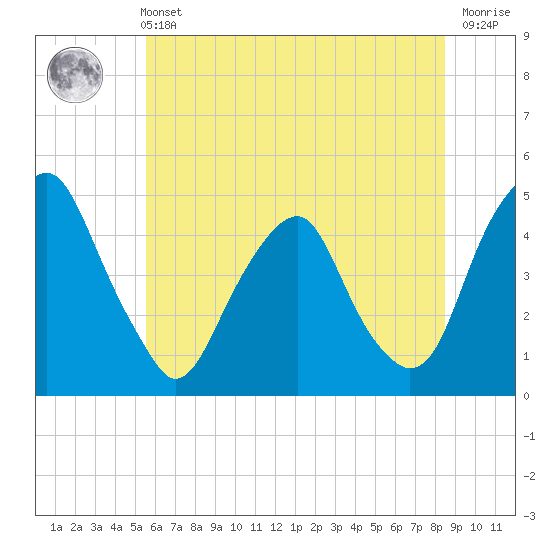 Tide chart for 2.5mi above entrance on 2025/06/11