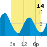 Tide chart for 2.5mi above entrance, New Jersey on 2025/06/14