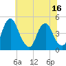 Tide chart for 2.5mi above entrance, New Jersey on 2025/06/16