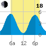 Tide chart for 2.5mi above entrance, New Jersey on 2025/06/18