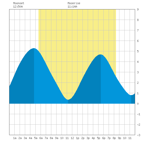 Tide chart for 2.5mi above entrance on 2025/06/01