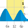 Tide chart for 2.5mi above entrance, New Jersey on 2025/06/1