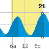 Tide chart for 2.5mi above entrance, New Jersey on 2025/06/21