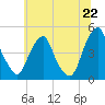 Tide chart for 2.5mi above entrance, New Jersey on 2025/06/22