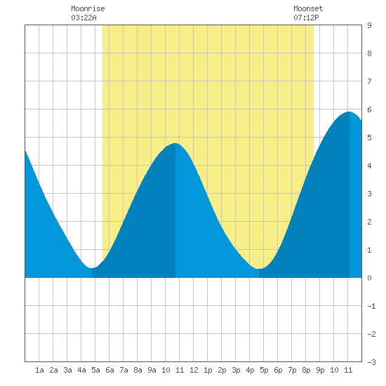 Tide chart for 2.5mi above entrance on 2025/06/23