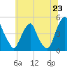 Tide chart for 2.5mi above entrance, New Jersey on 2025/06/23
